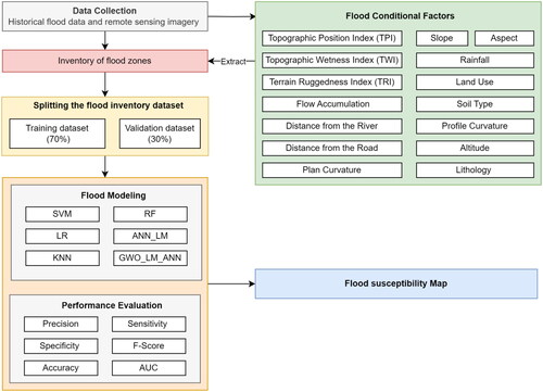 Figure 2. The framework of the proposed methodology.