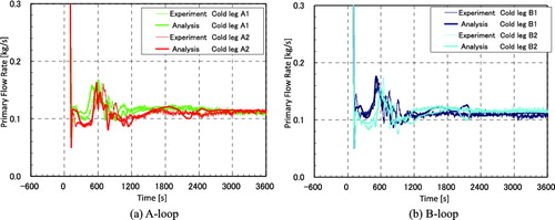 Figure 14. Flow rates at two cold-leg pipes in loss-of-off-site-power.