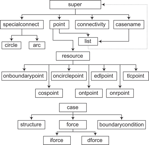 FIGURE 9 Class hierarchy for case and node ints.