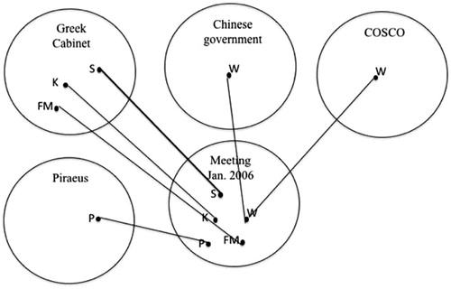 Figure 2. Graphic representation of the meeting between Mr Karamanlis and Mr Wei (S: Mr Stylianidis; K: Mr Karamanlis; W: Mr Wei; FM: Greek Foreign Minister; P: President of the Port of Piraeus).