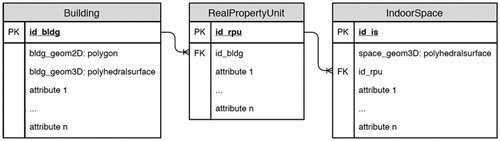 Figure 9 DBMS implementation of the proposed cadastral data model