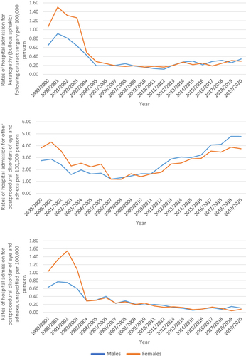 Figure 4 Hospital admission rates stratified by gender.