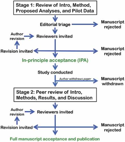 Figure 1. Registered report workflow diagramme (retrieved from https://cos.io/rr/).