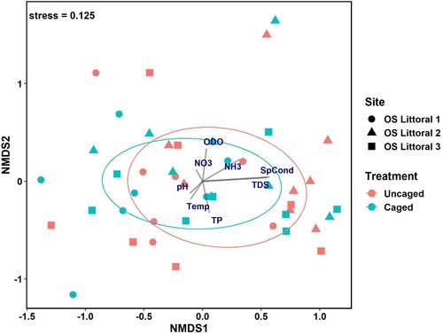 Figure 3. Non-metric multidimentional scaling (NMDS) ordination of macroinvertebrate community structure from the 3 sampling sites based on caged vs. uncaged treatment. OS = Ottawa Sands; SpCond = specific conductance; TDS = total dissolved solids; TP = total phosphorus; NO3 = nitrate; NH4 = ammonia; ODO = optical dissolved oxygen.
