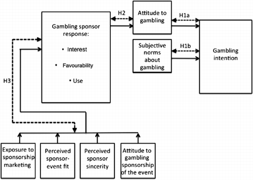 Figure 1 Research model and hypotheses 195 × 139 mm (72 × 72 DPI).