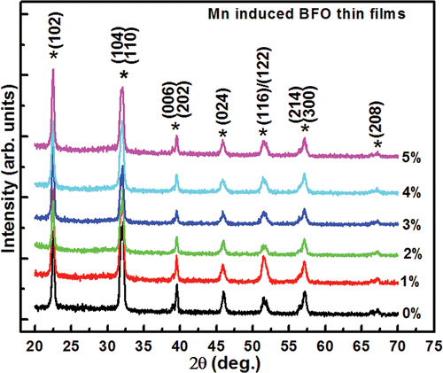 Figure 1. XRD patterns of Bi1.05Fe1− x Mn x O3 (x = 0, 0.01, 0.02, 0.03, 0.04 and 0.05) thin films deposited on ITO/glass substrates.
