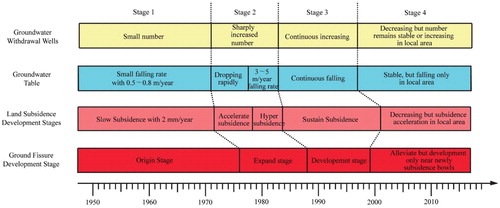 Figure 9. The history of groundwater withdrawal wells and groundwater table, leading to accordingly land subsidence and ground fissure development stages in Xi’an.