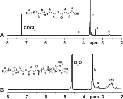 Figure 1 1H-NMR spectra of mPEG-COOH (A) and mPEG-PEI (B).Abbreviation: PEG-PEI, polyethylene glycol-polyethyleneimine.