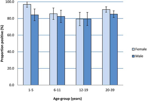 Figure 3. Measles seroprevalence of males and females by age-group, Ontario 2013–14, shown with 95% confidence interval (CI)