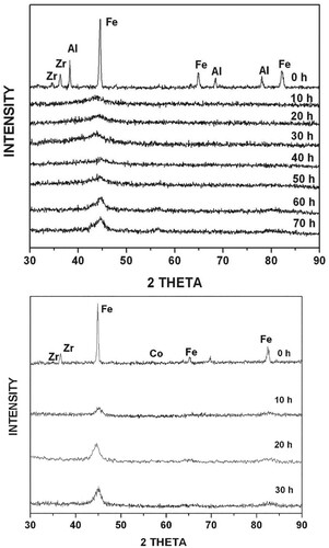 Figure 1. XRD patterns of the blended elemental powder mixtures of (a) Fe42Al28Zr10B20 and (b) Fe42Co28Zr10B20 compositions as a function of milling time. An amorphous appeared on milling the Fe42Al28Zr10B20 powder mix for 20 h, and then a crystalline phase started to form from the amorphous matrix. The Fe42Co28Zr10B20 powder mix showed only a solid solution phase even after milling for 30 h. No amorphous phase formed in this powder blend.