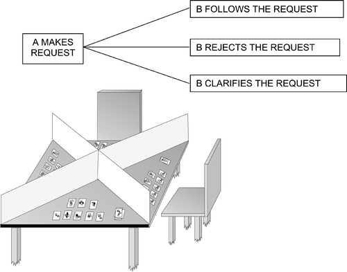 Figure 2 A paradigm for language action therapy: Four partners, usually three patients with aphasia and one therapist, sit around a table and have cards in front of them. Two copies of each card are in the game. There are barriers between the partners, as indicated in the bottom diagram (adapted from Neininger et al., Citation2004). The participants make requests to obtain a twin card for one they already have, follow requests made by others, reject requests if they cannot follow them, or ask back in case there is a comprehension problem. This interaction follows the normal sequence of these speech acts in dialogues, which is indicated schematically at the top.