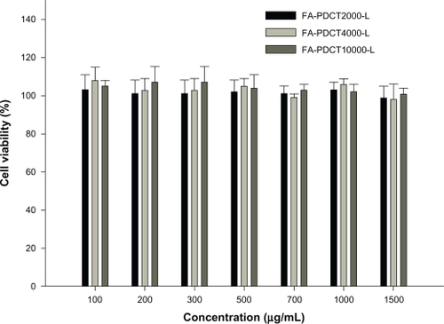 Figure 5 Cytotoxicity of FA-PDCT2000-L, FA-PDCT4000-L, and FA-PDCT10000-L in L929 (n = 3). The polymers were added as free solutions.