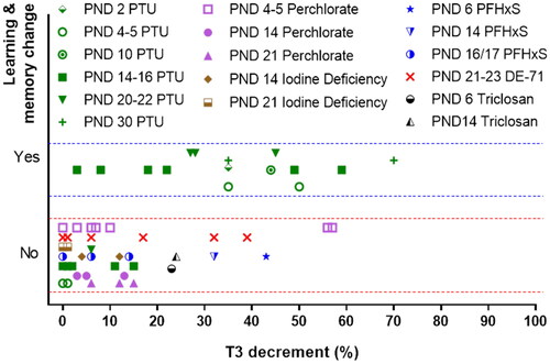 Figure 6. Pup serum T3 decrements (between PND 2 and PND 30) associated with learning and memory changes. PFHxS: perfluoro hexane sulphonates; PND: postnatal day; PTU: propylthiouracil; T3: triiodothyronine. This graph includes all (statistically significant or non-significant) data recorded at all dose levels from the studies that tested for learning and memory and measured offspring serum T3 from PND 2 to PND 30 (i.e. the window of susceptibility to learning and memory changes). All data expressed as percent of concurrent control group for the respective study. Y-axis: Binary representation of presence of change (upper range) or absence of change (lower range). All instances of altered learning and memory recorded as statistically significant. Data points at 0% T3 decrement may represent either unaffected or increased T3 levels. Timepoints as designated in the respective studies. The birthdate was either defined as PND 0 or PND 1. Thus, between datapoints, timepoints ±1 day may represent the same stage of development.