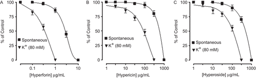Figure 8.  Concentration-dependent inhibitory effect of the Hypericum perforatum constituents: (A) hyperforin, (B) hypericin, and (C) hyperoside on spontaneous and K+ (80 mM)-induced contractions in isolated rabbit jejunum preparations. Values shown are mean ± SEM, n = 2.
