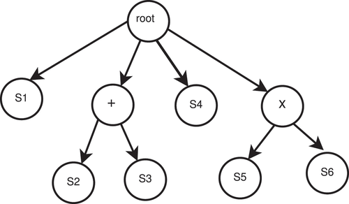 Figure 4. Tree model of composition workflow.
