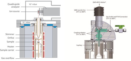 Figure 4. EGA coupling systems (schematic), left: skimmer coupling, right: capillary coupling (courtesy of Netzsch Gerätebau GmbH).