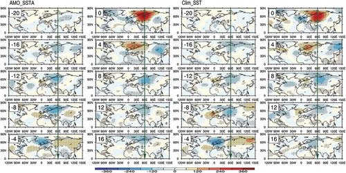 Figure 4. Composite evolution of 10–40-day filtered 200-hPa geopotential heights of the ISV cases in the AGCM experiments. Displayed is the difference of the positive ISV cases minus the negative ISV cases. The left two columns are for the ‘AMO+ SST’ experiments, and the right two columns are for the control experiments.