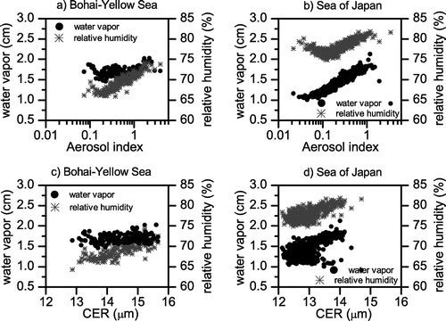 Fig. 7. Scatter plots of precipitable water vapour (cm) and relative humidity (%) against AI and CER over the two marginal seas. Each point was obtained in the same manner as in Fig. 2.