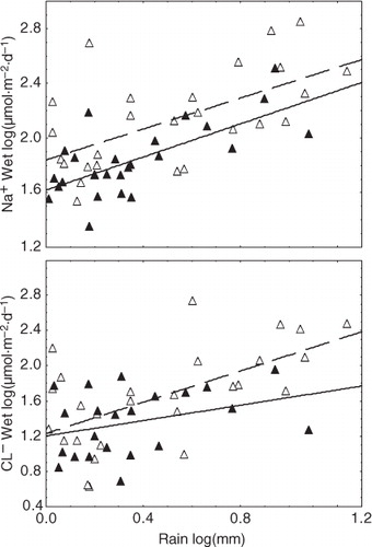 Fig. 5 Na+ and Cl− in wet deposition as a function of the rainfall and the presence (solid dots and continuous line) or not (empty dots and dashed line) of Saharan dust intrusions. Na+ and Cl− relationships are statistically significant according to ANCOVA results shown in Table 4.