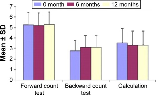 Figure 7 Forward counting, backward counting, and calculation test results in the stroke group.