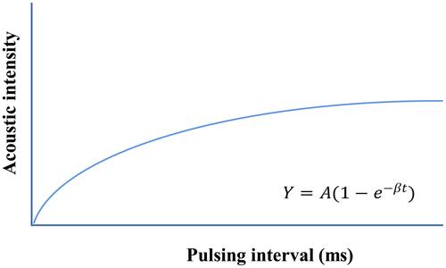 Figure 2 The replenishment curve formed after all microbubbles within an ultrasound field are destroyed by a single ultrasound pulse. It can be described by the following function: , which is used to derive parameters A and β. A is the plateau acoustic intensity reflecting myocardial blood volume, β is the rate of rise of acoustic intensity increase reflecting MP velocity, and A×β is the slope of the tangent to the curve at the origin, representing myocardial blood flow.Citation18