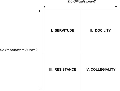 Figure 1. The nature of the policymaker – policy researcher relationship.