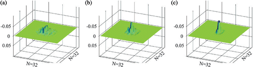 Figure 6. Graphs of the 2D DWT of temperature field using Haar function, details D1: (a) defect in the layer 4, time = 1.83 s, (b) defect in the layer 3, time = 0.98 s, (c) defect in the layer 2, time = 0.58 s.