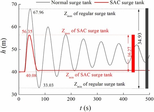 Figure 11. In-tank water level oscillations in SAC surge tank and normal surge tank.