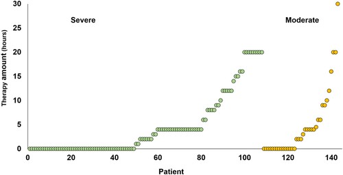 Figure 2. Amount of early therapy (hours) reported by each patient, according to whether the initial severity of symptoms was Severe or Moderate.