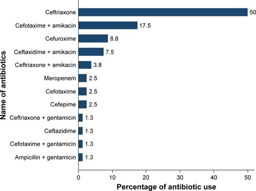 Figure 1 Use of antibiotics by the hospital physicians among the hospitalized pneumonia children in a private pediatric teaching hospital in Dhaka, Bangladesh, November, 2012.