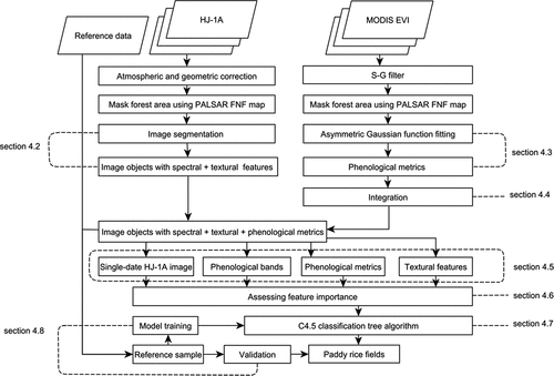 Figure 4. Flowchart of methodology to investigate the role of phenological trajectory and texture