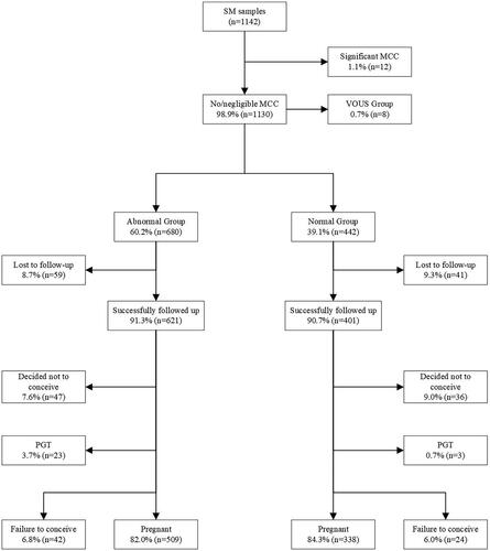 Figure 1. Flow chart of follow-up after embryonic chromosomal microarray analysis in couples with sporadic miscarriage.