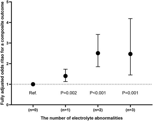 Figure 3. Final adjusted odds ratios with 95% confidence interval comparing a composite outcome among different number of electrolyte abnormalities in the chloride-related study population.