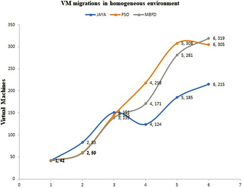 Figure 6. VM Migration in homogeneous environment for PSO, MBFD, and JAYA.