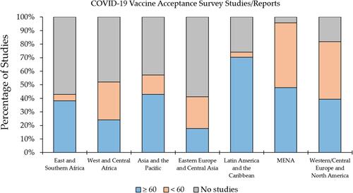 Figure 11 The percentage of studies on COVID-19 vaccine acceptance among different countries in different world region.