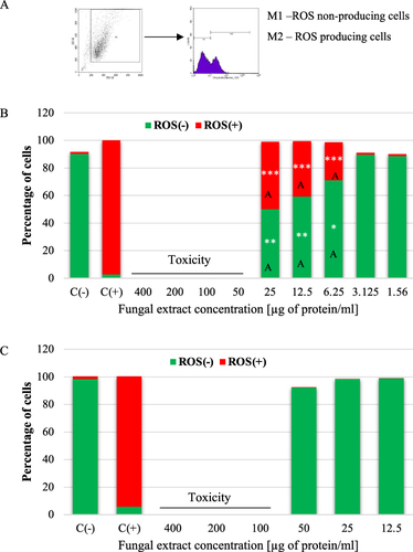 Figure 10 Effect of the E. convolvuli extract on the production of reactive oxygen species (ROS) with gating strategy (A) in the A549 (B) and BEAS-2B (C) cells after 24-hour incubation. C(-) - negative control (without the addition of the fungal extract), C(+) - positive control (tBHP [50µM]), ROS(-) - ROS non-producing cells, ROS(+) - ROS producing cells. * - statistically significant difference compared to the negative control sample (Mann–Whitney U-test), *P≤0.05; **P≤0.01; ***P≤0.001. a - statistically significant difference compared to the BEAS-2B cells, a - P≤0.05; A - P≤0.01 (one-way ANOVA with Tukey’s post–hoc multiple comparison test). Data are representative of three independent samples.