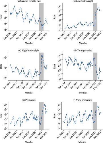 Figure 1 Monthly evolution of fertility and newborn health characteristics, Mexico, January 2016 to December 2021Notes: The GFR is per 1,000 females of reproductive age (15–44). Other rates are per 1,000 births. Shaded area represents conceptions during the stay-at-home order. Source: Ministry of Health, Mexico.