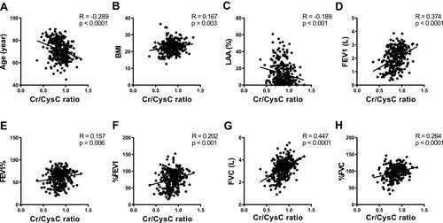 Figure 5 The figures show the correlation analyses between the serum Cr/CysC ratio and age (A), BMI (B), low attenuation area (LAA%) (C), forced expiratory volume in 1 second (FEV1) (D), FEV1/forced vital capacity (FVC) (FEV1%) (E), FEV1% predicted (%FEV1) (F), FVC (G), and FVC % predicted (%FVC) (H). Age, FEV1, FVC, and %FVC are significantly correlated with the serum Cr/CysC ratio.