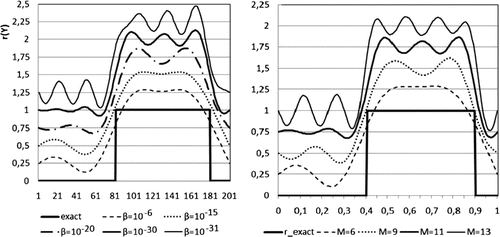 Figure 3. The influence of the regularization parameter β and the number of harmonics M to the solution in the case of discontinuous r(y).