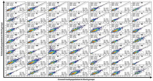 Figure 6. Scatter plot heatmap of the ground-truth population against the estimated population in block groups for 49 states (DC included) of the CONUS (dashed line represents regression line, and solid line represents the 1:1 reference line)