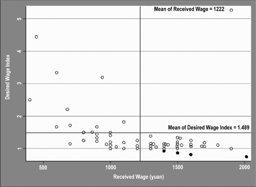 Fig. 4 Received Wage vs. Desired Wage Index (All Workers, N=88)