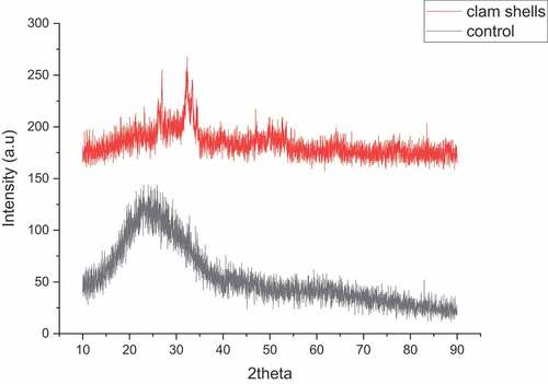 Figure 9. X-ray Diffraction (XRD) curves of microalgae control (black line) and after flocculation (red line).