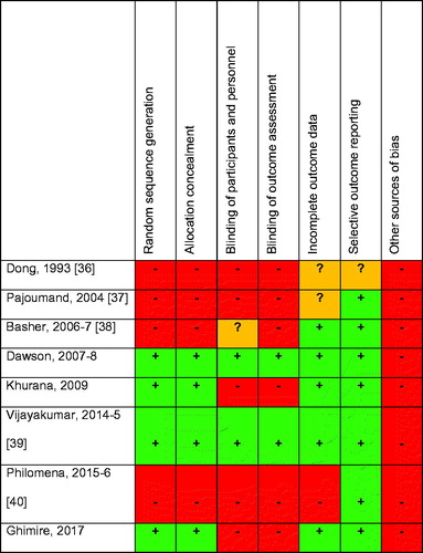 Figure 2. Assessment of sources of potential bias, using Cochrane Collaboration guidelines [Citation41]. All studies were considered at risk of “other sources of bias” due to their small size, variation in the effect of the variable OP insecticides ingested, and lack of identification of the responsible insecticide by laboratory analysis.