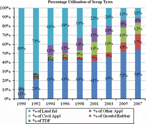 Figure 8 Scrap tyre utilisations (in percentage from 1990 through 2007).