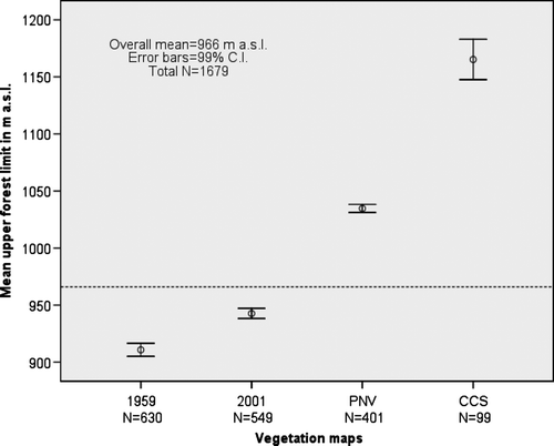 Fig. 10.  Mean altitude of the continuous upper forest limits for four vegetation maps based on the grid-data subset.