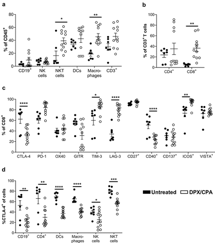 Figure 1. 'Flow cytometry analysis suggests DPX/CPA treatment causes a decrease in CTLA-4+ tumor-infiltrating cells into the C3 tumor.