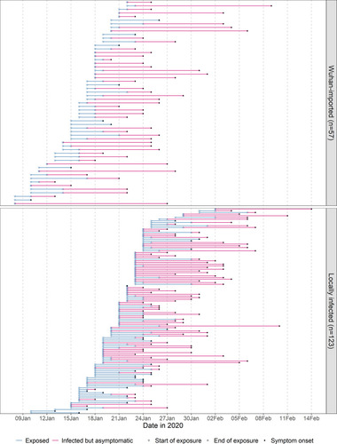 Figure 1 Exposure to symptom onset timeline for Wuhan-imported (upper panel) or locally infected (lower panel) COVID-19 cases sorted by earliest exposure date.