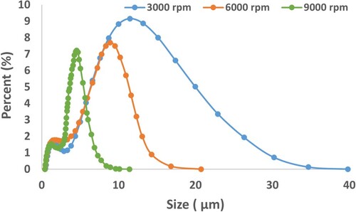 Figure 7. Size distributions of PUU microcapsules at 3000 (blue), 6000(orange), and 9000(green) rpm mixing speeds.