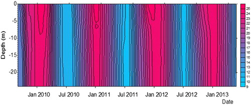 Figure 6. Contour plot of temperature in the San Roque reservoir during September 2009–March 2013. Bar on the right shows temperature values.
