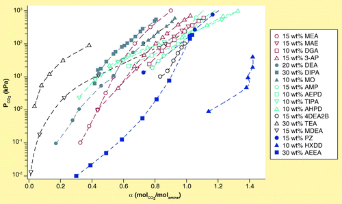 Figure 2.  Low-pressure solubility data for CO2 in chemical solvents (low concentrated) at 40°C.Red: primary amines; turquoise: sterically hindered amines; gray: secondary amines; blue: diamines; black: tertiary amines.3AP: 3-aminopyridine-2-carboxaldehyde thiosemicarbazone; 4DEA2B: 4-(diethylamino)-2-butanol; AEEA: 2-((2-aminoethyl)amino)ethanol; AEPD: 2-amino-2-ethyl-1,3-propanediol; AHPD: 2-amino-2-(hydroxymethyl)-1, 3-propanediol; AMP: 2-amino-2-methyl-1-propanol; DEA: Diethanolamine; DGA: Diglycolamine; DIPA: Diisopropanolamine; HXDD: 1,6-hexanediamine; MAE: 2-methylamino ethanol; MDEA: Methyldiethanolamine; MEA: Monoethanolamine; MO: Morpholine; PZ: Piperazine; TEA: Triethanolamine; TIPA: Triisopropanolamine.Data taken from Citation[19,33,41–54].
